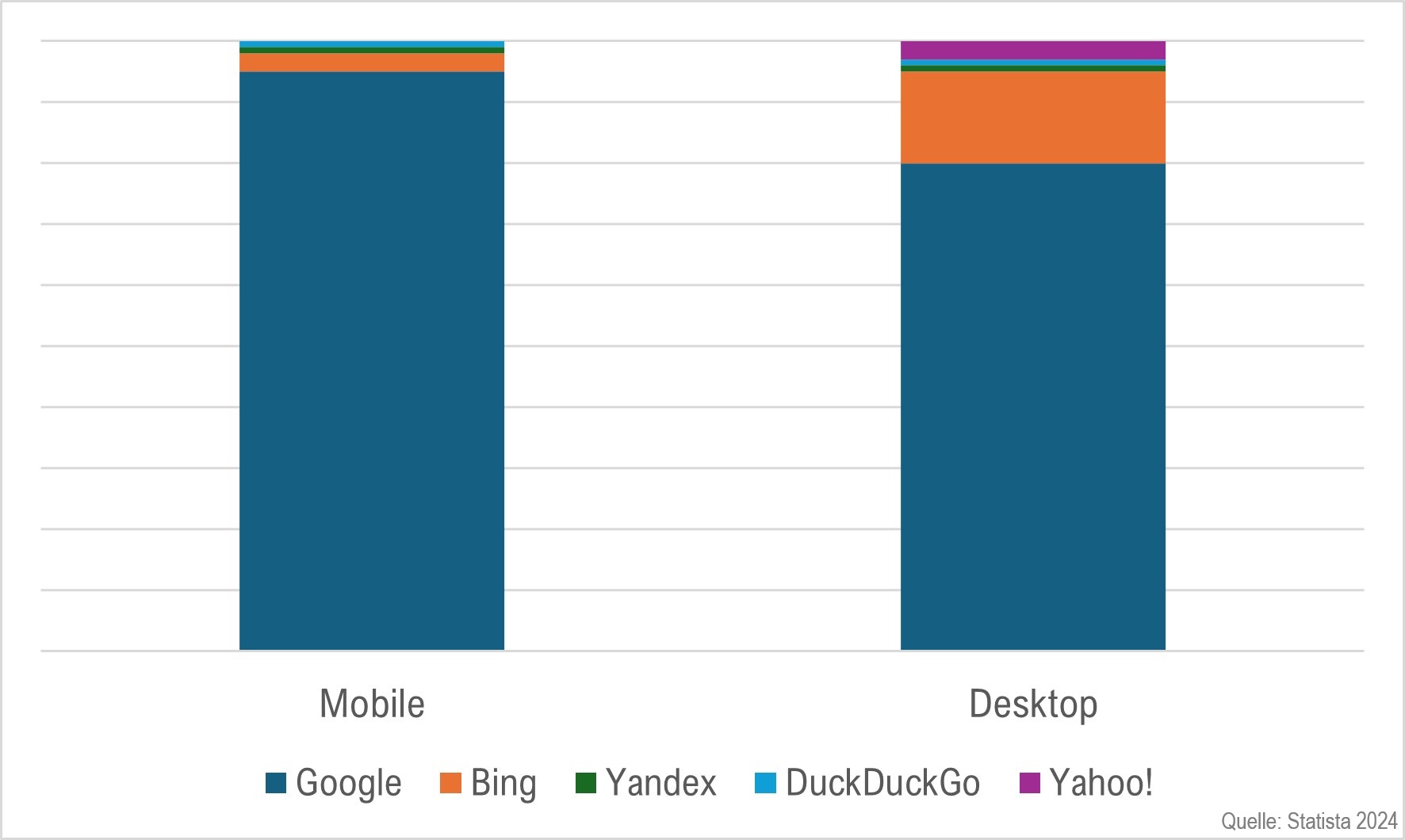 Grafik mit den weltweiten Suchmaschinen-Marktanteilen bei mobiler und Desktop-Suche